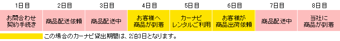 カーナビレンタル期間