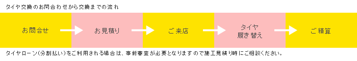 タイヤ交換のお問い合わせから完成までの流れ