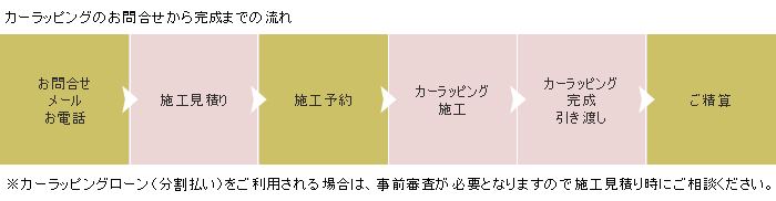 カーラッピングお問合せから施工完了までの流れ カーラッピングお問合わせから完成までの流れ