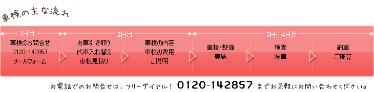 車検の流れ